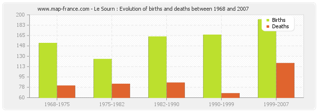 Le Sourn : Evolution of births and deaths between 1968 and 2007